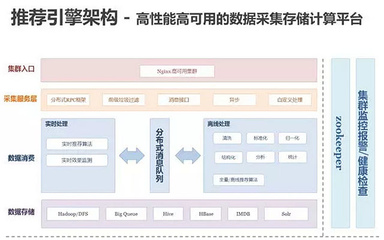 百分點億級個性化推薦系統(tǒng)的演進與實踐架構(gòu)