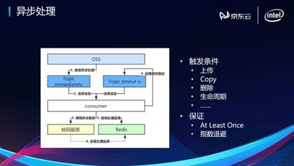 京東云端到端多媒體關(guān)鍵技術(shù)揭秘 數(shù)據(jù)處理與存儲(chǔ)支持服務(wù)