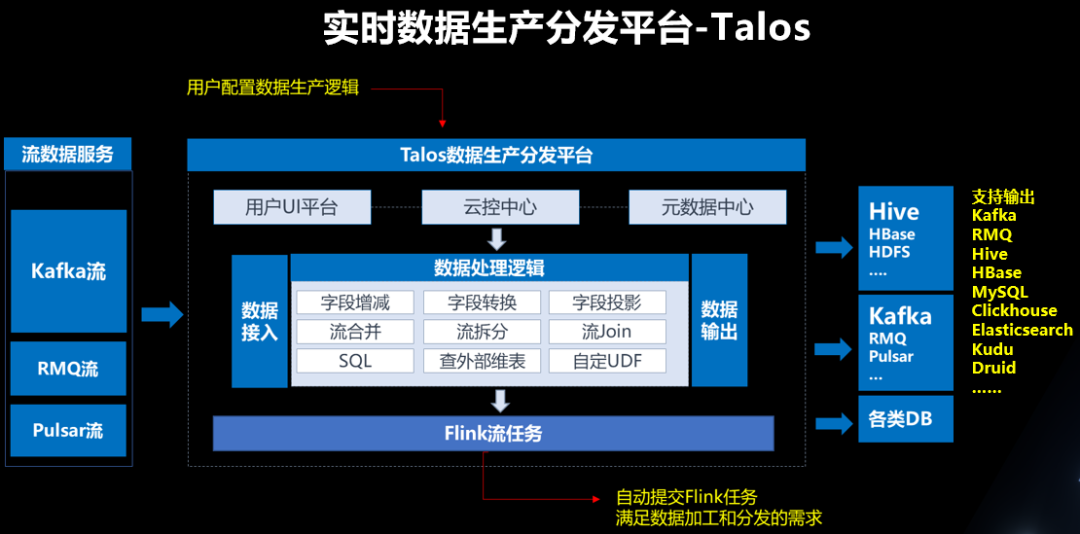 愛奇藝大數(shù)據(jù)生態(tài)的實時化建設(shè)