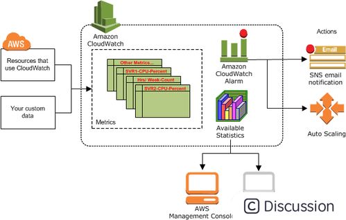 AWS 日志監(jiān)控 CloudWatch 數(shù)據(jù)處理與存儲支持服務(wù)詳解