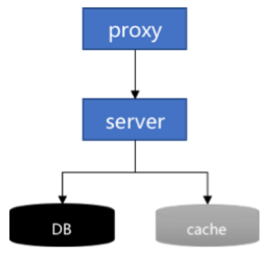 微信高并發資金交易系統設計方案——百億紅包背后的技術支撐 數據處理與存儲服務