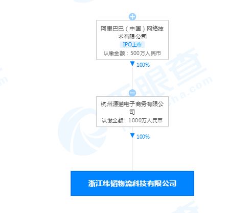 阿里巴巴布局物流科技新賽道 子公司成立數(shù)據(jù)處理與存儲(chǔ)服務(wù)公司