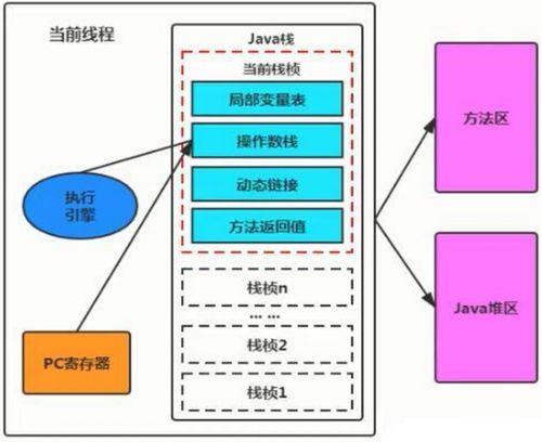深入理解JVM運行時數據區 變量存儲位置、作用域與數據處理支持