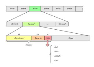 庖丁解LevelDB之數據存儲 數據處理與存儲支持服務深度剖析